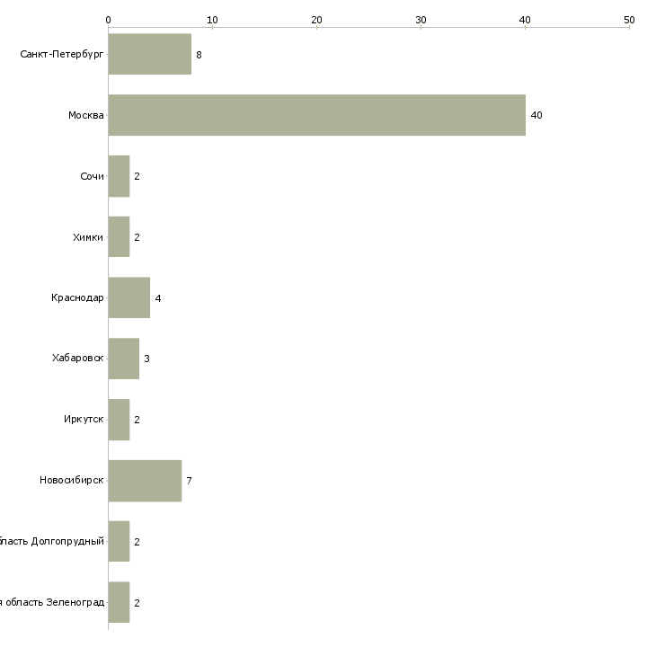 Найти работу официант бариста-Число вакансий «официант бариста» на сайте в городах Росcии