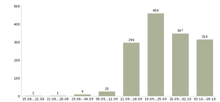 Работа «охранник на дневной график»-Число вакансий «охранник на дневной график» на сайте за 2 месяца