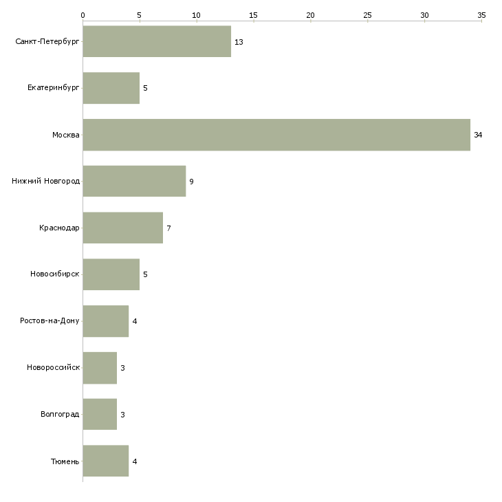 Найти работу повар в салатный цех-Число вакансий «повар в салатный цех» на сайте в городах Росcии