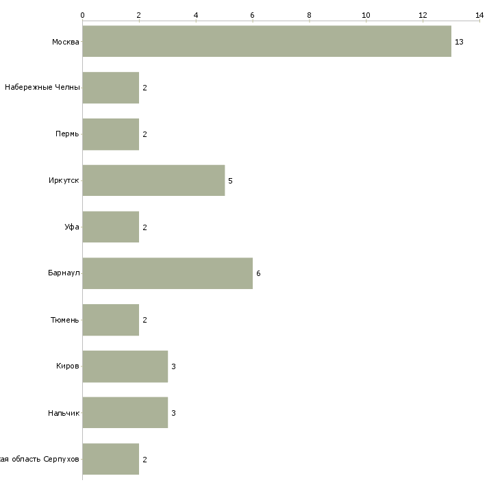 Найти работу повар на шаурму-Число вакансий «повар на шаурму» на сайте в городах Росcии