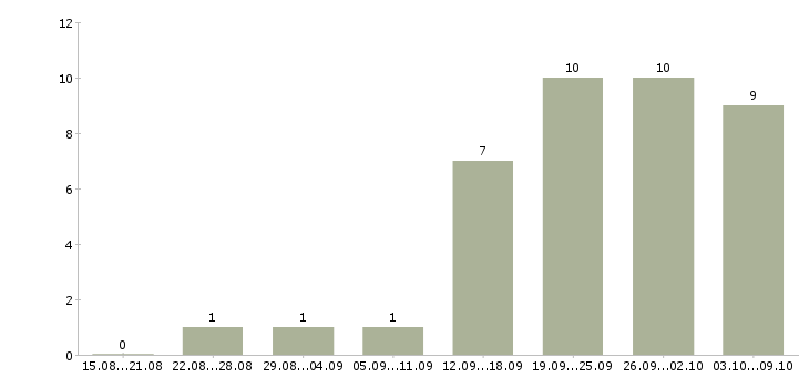 Работа «повар на шаурму»-Число вакансий «повар на шаурму» на сайте за 2 месяца
