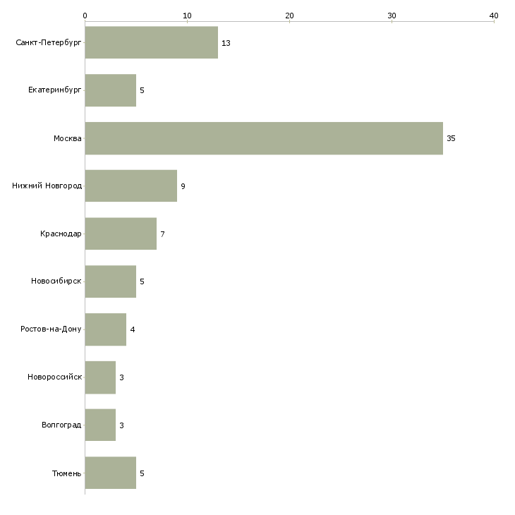 Найти работу повар салатного цеха-Число вакансий «повар салатного цеха» на сайте в городах Росcии