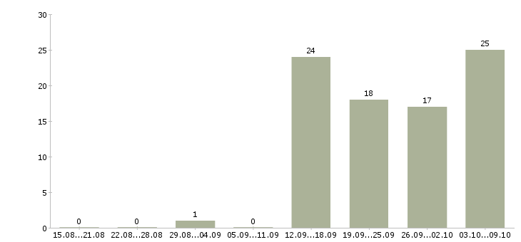Работа «повар салатного цеха»-Число вакансий «повар салатного цеха» на сайте за 2 месяца