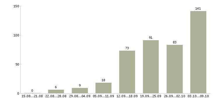 Работа «подработка из дома удаленно»-Число вакансий «подработка из дома удаленно» на сайте за 2 месяца