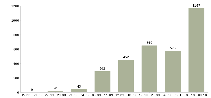 Работа «подработка на дому удаленно»-Число вакансий «подработка на дому удаленно» на сайте за 2 месяца