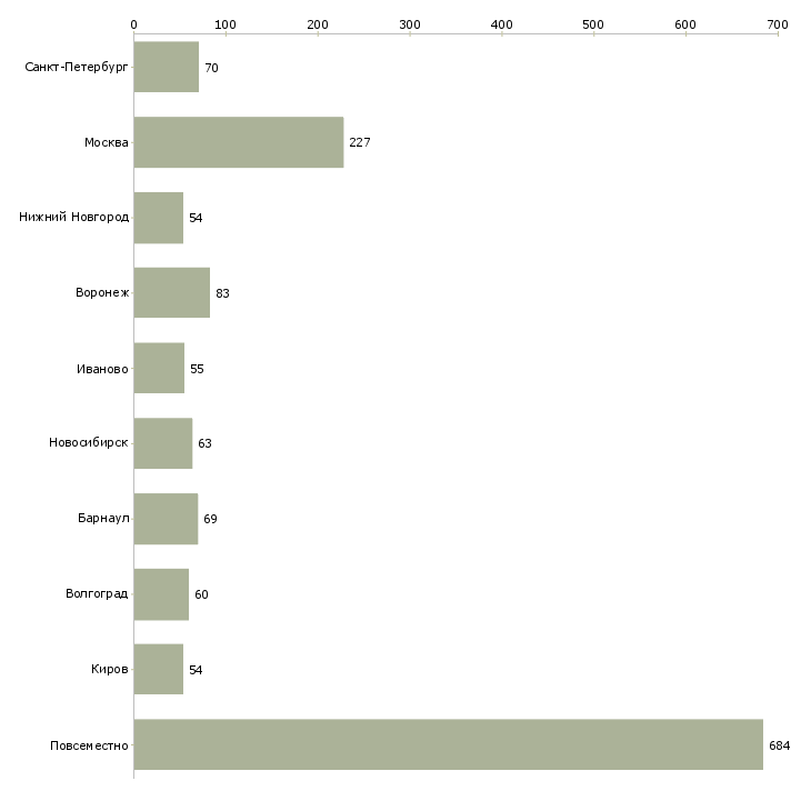 Найти работу подработка удаленно на дому-Число вакансий «подработка удаленно на дому» на сайте в городах Росcии