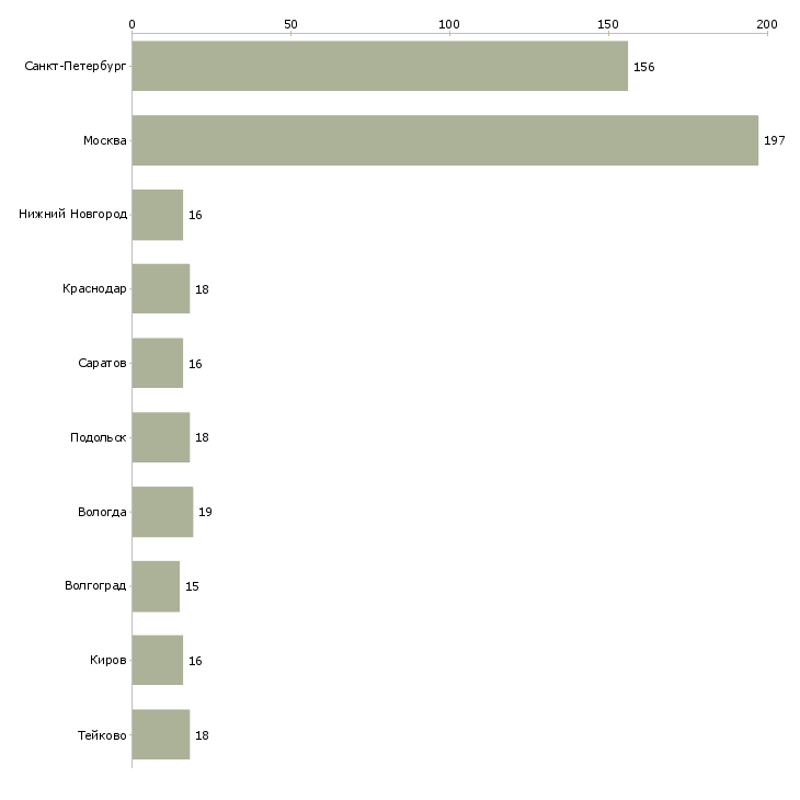 Найти работу подсобные рабочие на производство-Число вакансий «подсобные рабочие на производство» на сайте в городах Росcии