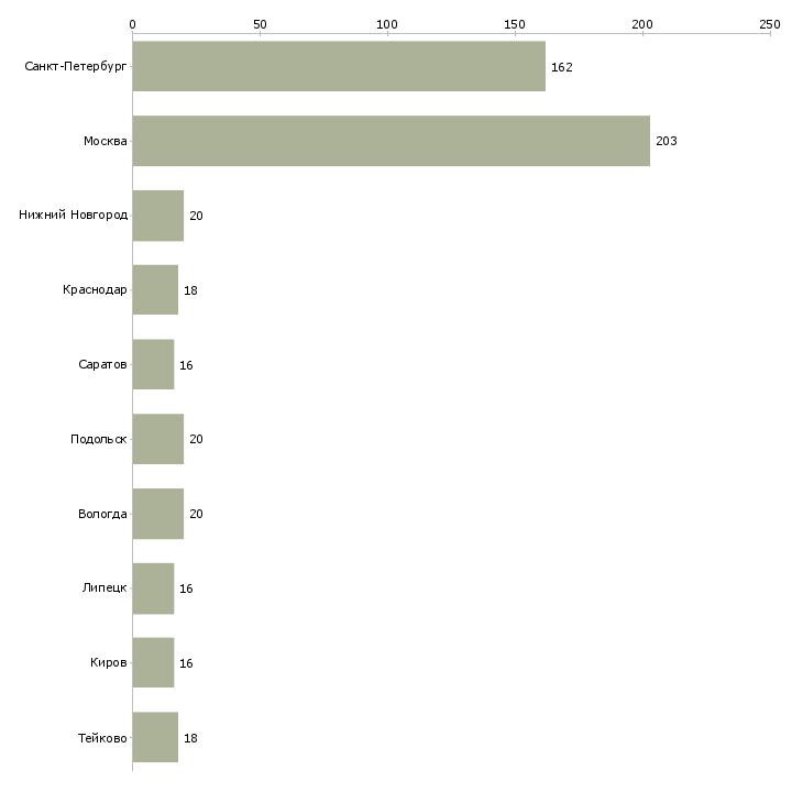 Найти работу подсобный рабочий производства-Число вакансий «подсобный рабочий производства» на сайте в городах Росcии