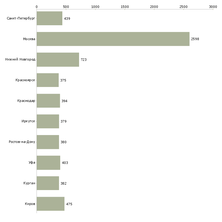 Найти работу помощник в бухгалтерию-Число вакансий «помощник в бухгалтерию» на сайте в городах Росcии