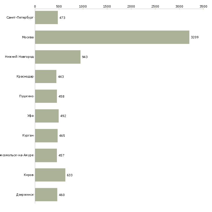 Найти работу помощник по бухгалтерии-Число вакансий «помощник по бухгалтерии» на сайте в городах Росcии