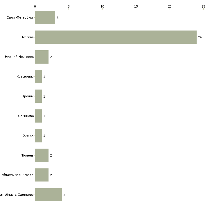 Найти работу помощник садовника-Число вакансий «помощник садовника» на сайте в городах Росcии