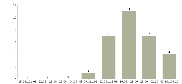 Работа «помощник садовника»-Число вакансий «помощник садовника» на сайте за 2 месяца