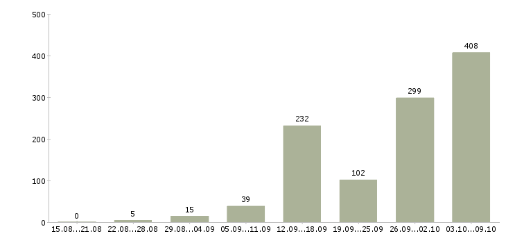 Работа «постоянная удалённая работа»-Число вакансий «постоянная удалённая работа» на сайте за 2 месяца