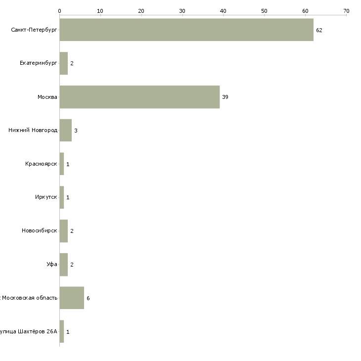 Найти работу преподаватель компьютерных курсов-Число вакансий «преподаватель компьютерных курсов» на сайте в городах Росcии