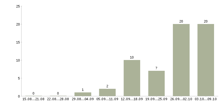 Работа «программист ruby»-Число вакансий «программист ruby» на сайте за 2 месяца