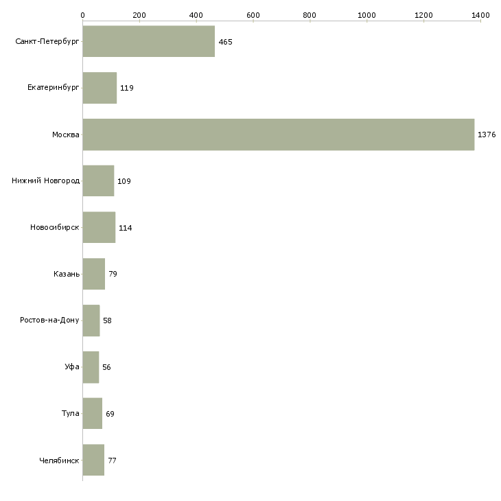Найти работу программист в офис-Число вакансий «программист в офис» на сайте в городах Росcии