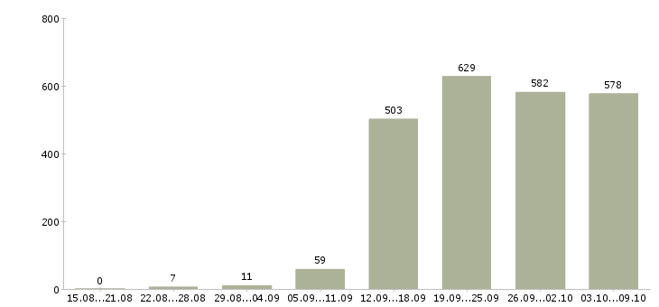 Работа «программист в офис»-Число вакансий «программист в офис» на сайте за 2 месяца