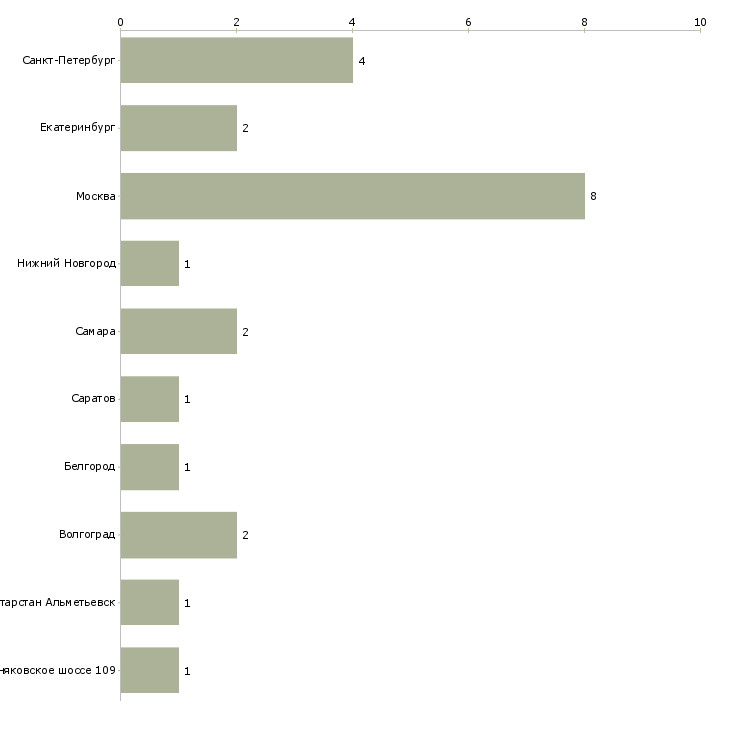 Найти работу продавец в буфет-Число вакансий «продавец в буфет» на сайте в городах Росcии