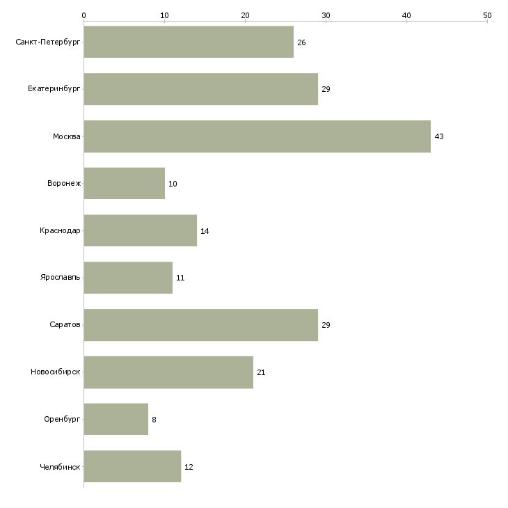 Найти работу продавец в магазин пива-Число вакансий «продавец в магазин пива» на сайте в городах Росcии