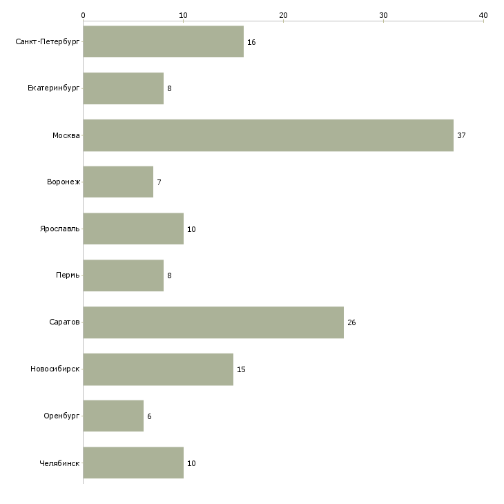 Найти работу продавец в магазин разливного пива-Число вакансий «продавец в магазин разливного пива» на сайте в городах Росcии