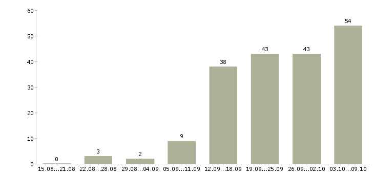 Работа «продавец в магазин разливного пива»-Число вакансий «продавец в магазин разливного пива» на сайте за 2 месяца