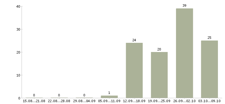 Работа «продавец в рыбный отдел»-Число вакансий «продавец в рыбный отдел» на сайте за 2 месяца