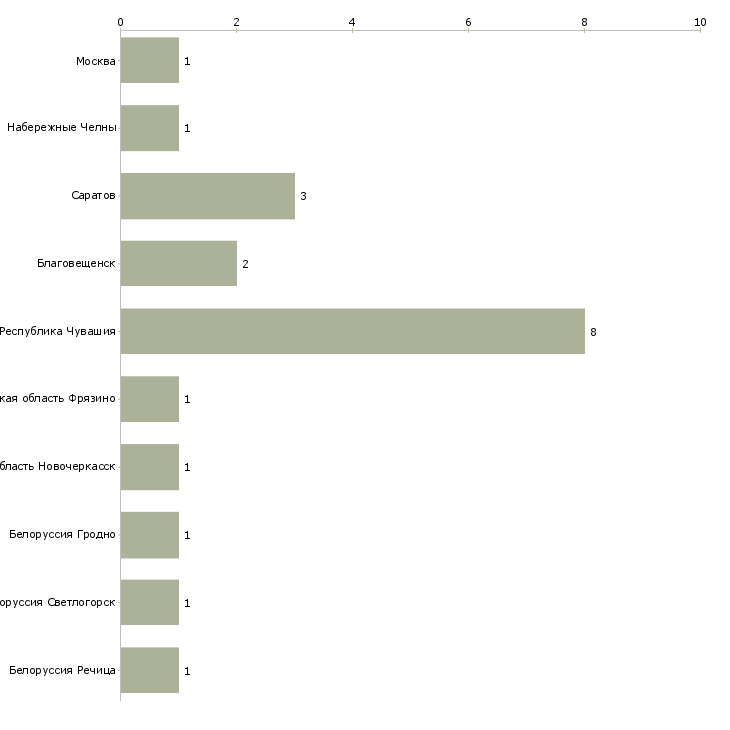 Найти работу продавец кур гриль-Число вакансий «продавец кур гриль» на сайте в городах Росcии