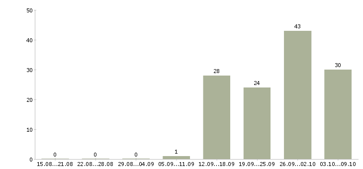 Работа «продавец рыбного отдела»-Число вакансий «продавец рыбного отдела» на сайте за 2 месяца