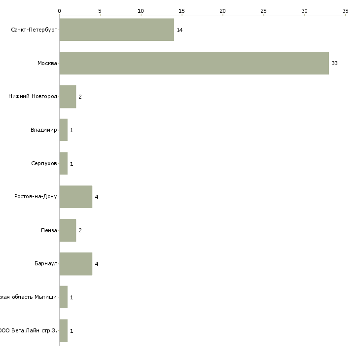 Найти работу проектировщик котельной-Число вакансий «проектировщик котельной» на сайте в городах Росcии