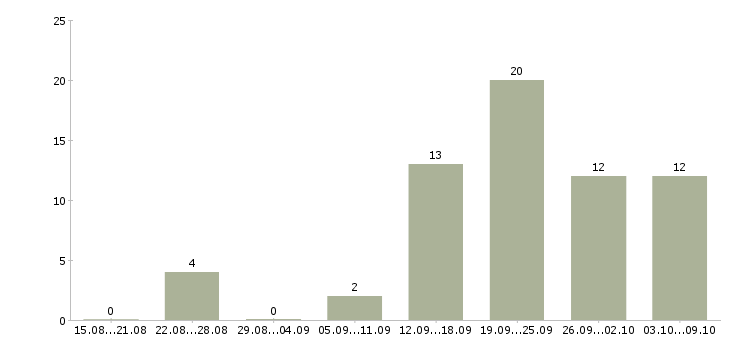 Работа «проектировщик котельной»-Число вакансий «проектировщик котельной» на сайте за 2 месяца
