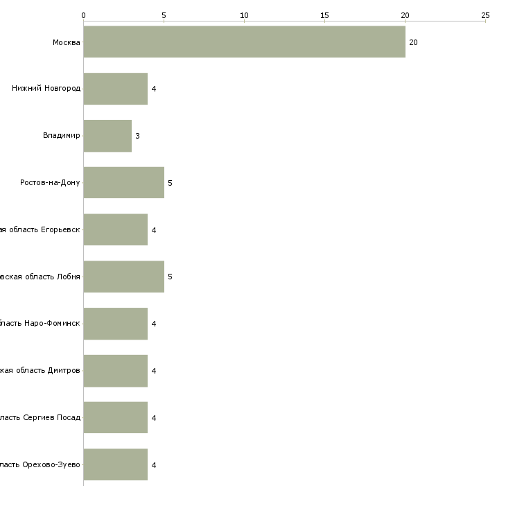 Найти работу промоутер на анкетирование-Число вакансий «промоутер на анкетирование» на сайте в городах Росcии