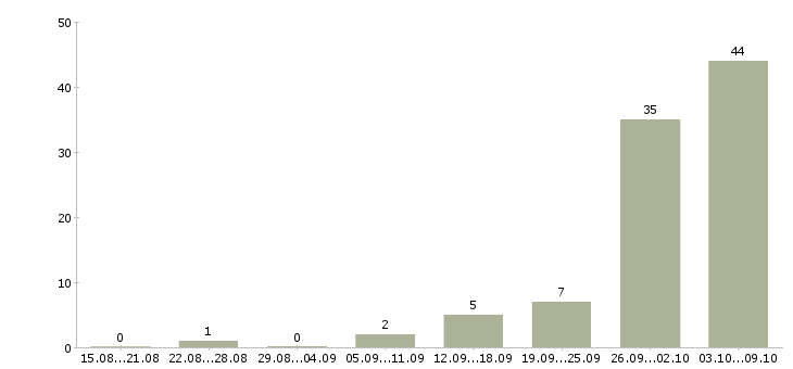 Работа «промоутер на анкетирование»-Число вакансий «промоутер на анкетирование» на сайте за 2 месяца