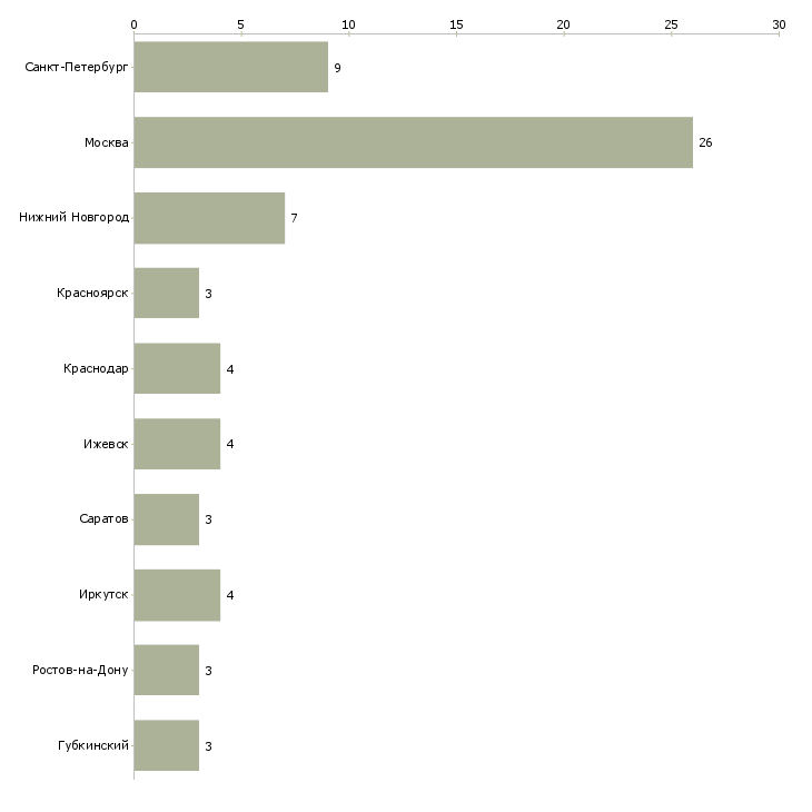 Найти работу работник на выставках-Число вакансий «работник на выставках» на сайте в городах Росcии