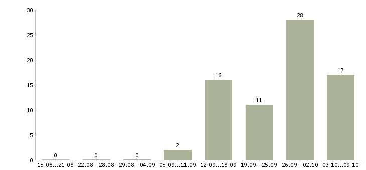 Работа «работник на выставках»-Число вакансий «работник на выставках» на сайте за 2 месяца