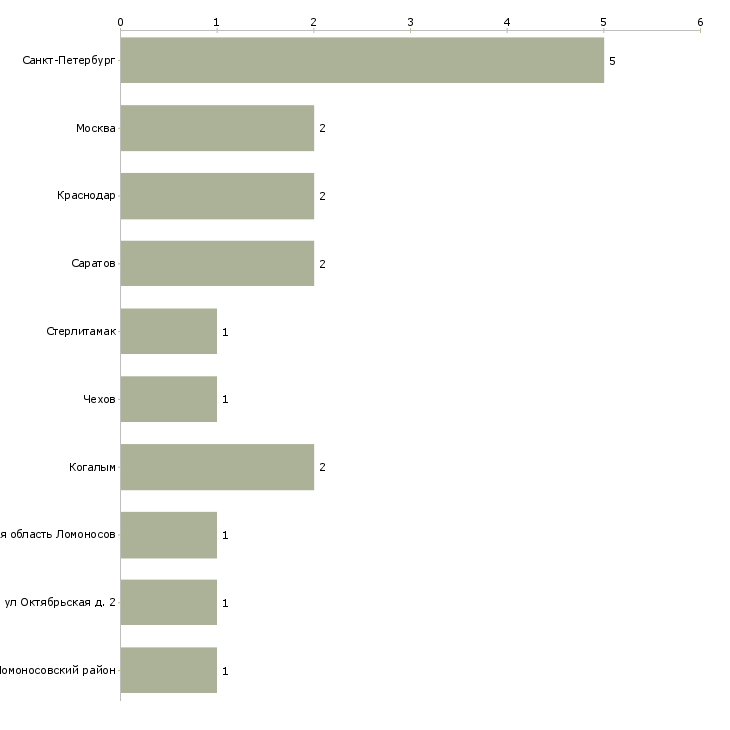 Найти работу рабочая по стирке спецодежды-Число вакансий «рабочая по стирке спецодежды» на сайте в городах Росcии