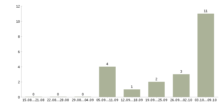 Работа «рабочая по стирке спецодежды»-Число вакансий «рабочая по стирке спецодежды» на сайте за 2 месяца