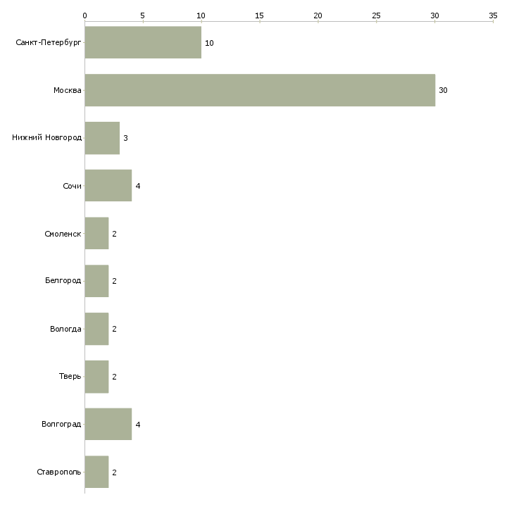 Найти работу рабочие на монолит-Число вакансий «рабочие на монолит» на сайте в городах Росcии