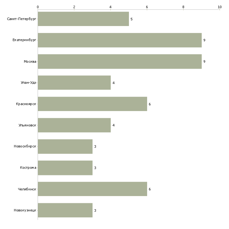 Найти работу рабочий на пилораму-Число вакансий «рабочий на пилораму» на сайте в городах Росcии