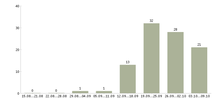 Работа «рабочий на пилораму»-Число вакансий «рабочий на пилораму» на сайте за 2 месяца