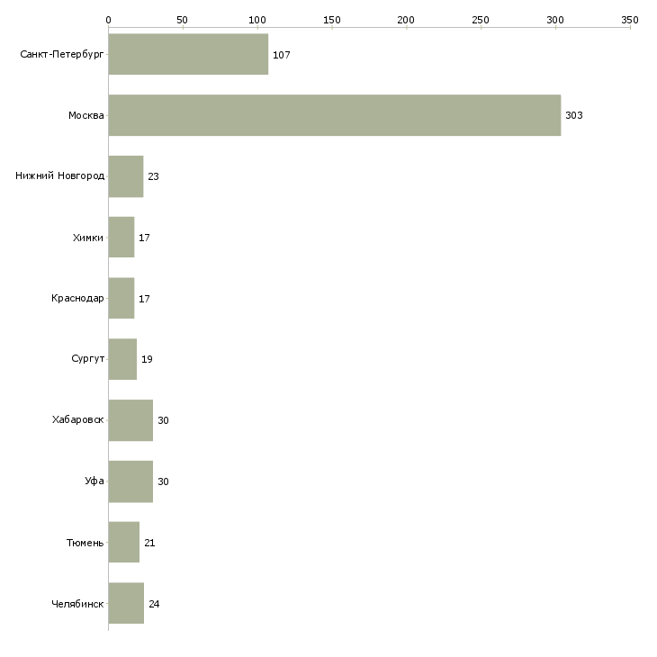 Найти работу рабочий по эксплуатации зданий-Число вакансий «рабочий по эксплуатации зданий» на сайте в городах Росcии