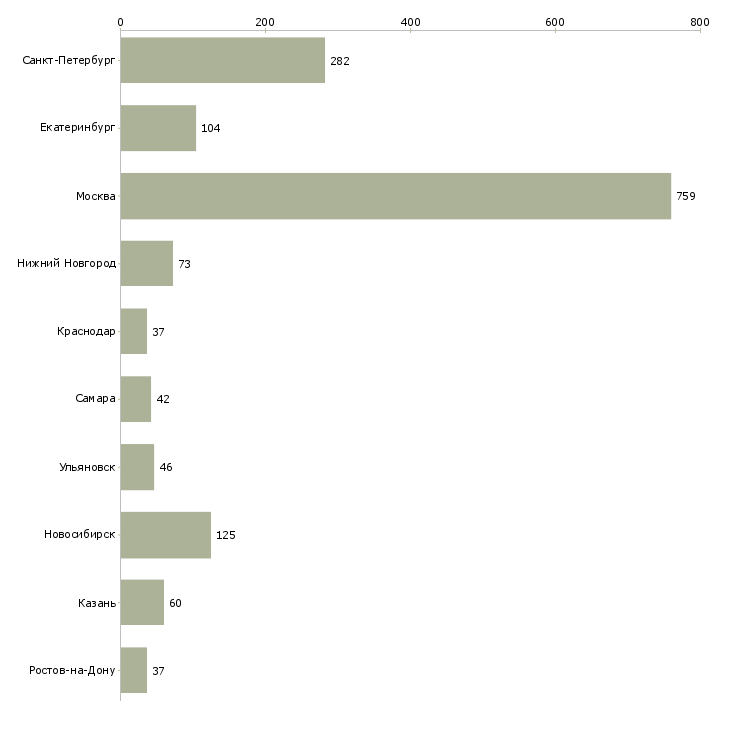 Найти работу разработчик javascript-Число вакансий «разработчик javascript» на сайте в городах Росcии