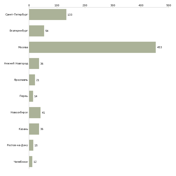 Найти работу разработчик интерфейсов-Число вакансий «разработчик интерфейсов» на сайте в городах Росcии