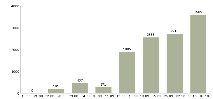 Работа «расширение клиентской базы»-Число вакансий «расширение клиентской базы» на сайте за 2 месяца