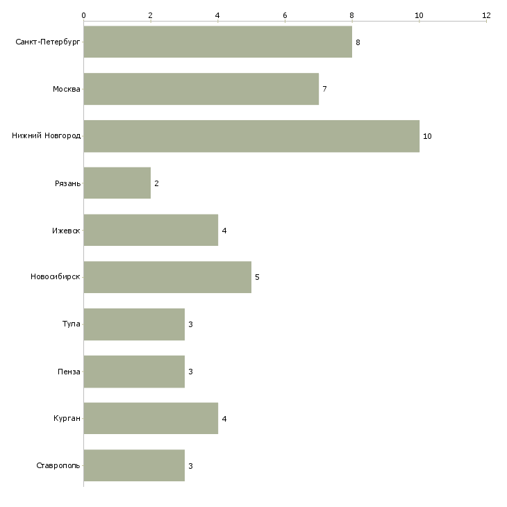 Найти работу регулировщик радиоэлектронной аппаратуры и приборов-Число вакансий «регулировщик радиоэлектронной аппаратуры и приборов» на сайте в городах Росcии