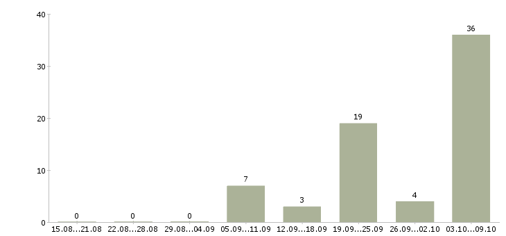Работа «регулировщик радиоэлектронной аппаратуры и приборов»-Число вакансий «регулировщик радиоэлектронной аппаратуры и приборов» на сайте за 2 месяца