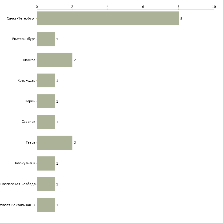 Найти работу руководитель автомойки-Число вакансий «руководитель автомойки» на сайте в городах Росcии