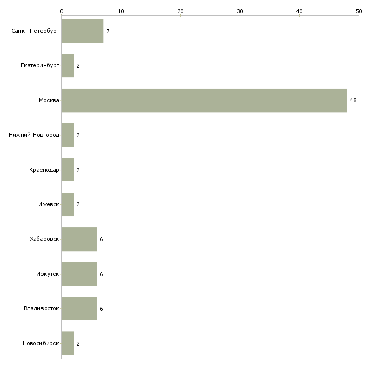 Найти работу руководитель департамента информационных технологий-Число вакансий «руководитель департамента информационных технологий» на сайте в городах Росcии