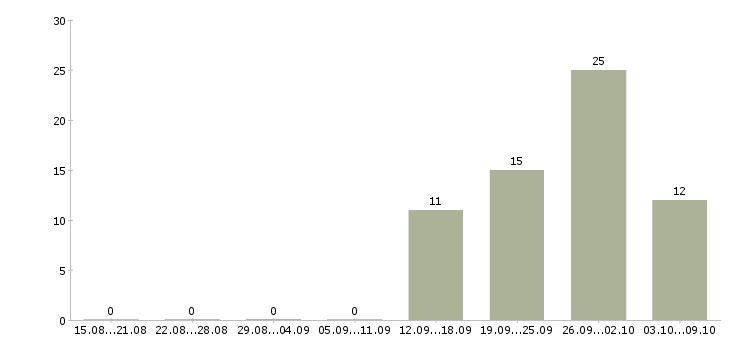 Работа «руководитель департамента информационных технологий»-Число вакансий «руководитель департамента информационных технологий» на сайте за 2 месяца