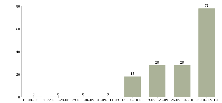 Работа «руководитель дивизиона»-Число вакансий «руководитель дивизиона» на сайте за 2 месяца