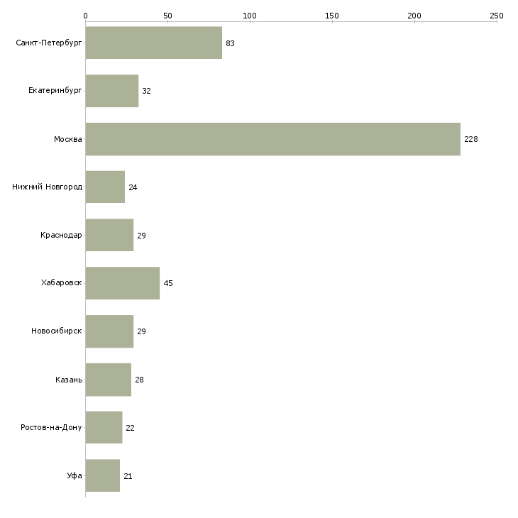 Найти работу руководитель по оптовым продажам-Число вакансий «руководитель по оптовым продажам» на сайте в городах Росcии